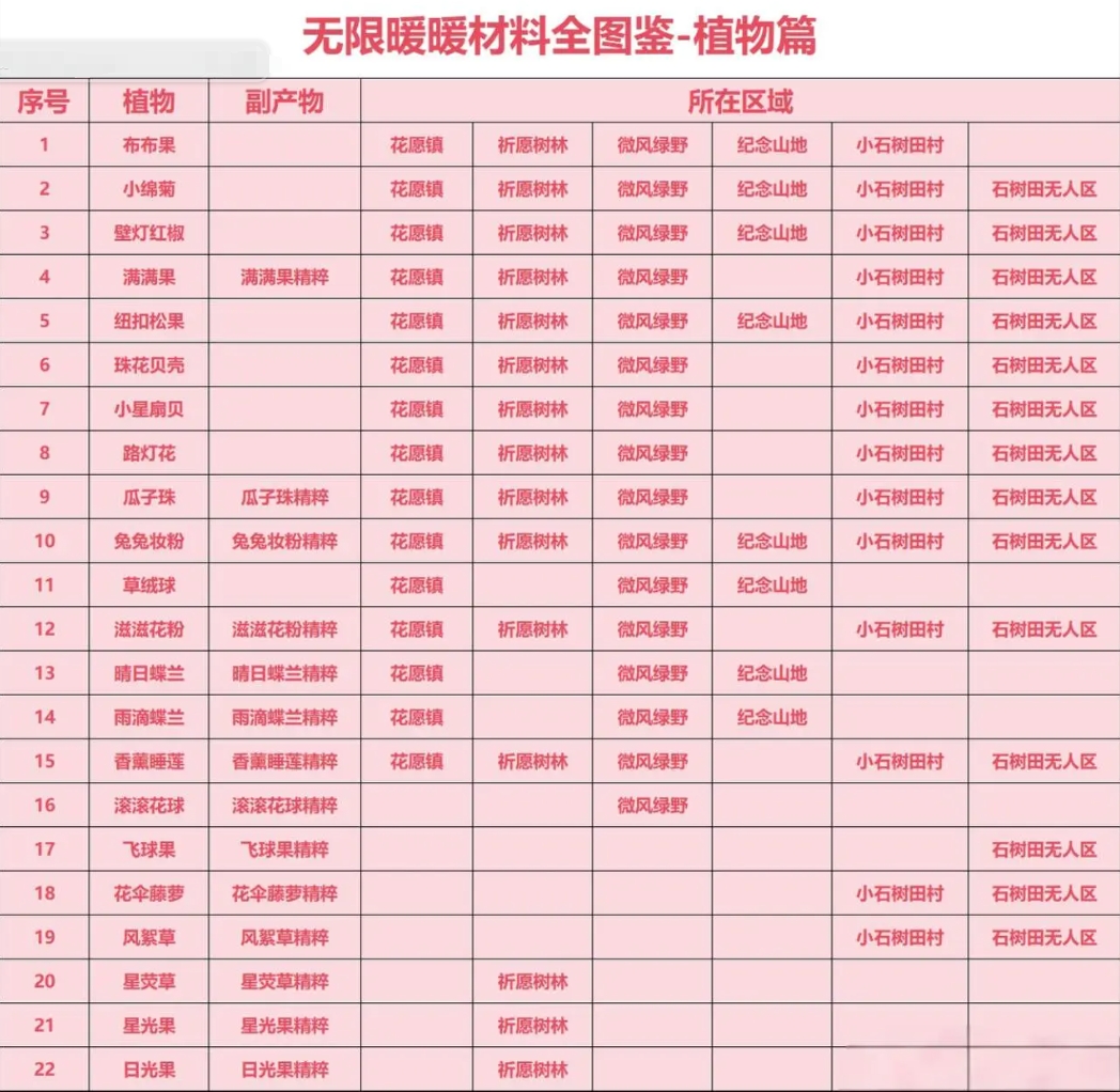 《无限暖暖》材料收集全图鉴