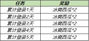 《王者荣耀》浪漫初夏第三期冰爽西瓜获取攻略